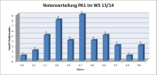 Notenverteilung PA1 WS13/14