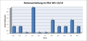 Notenverteilung PA1 WS13/14