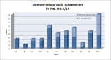 Notenverteilung PA1 WS14/15 nach Fachesemester