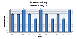 Notenverteilung PA1 WS16/17