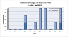 Notenverteilung PA2 WS18/19 nach Fachesemester