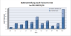 Notenverteilung PA1 WS19/20