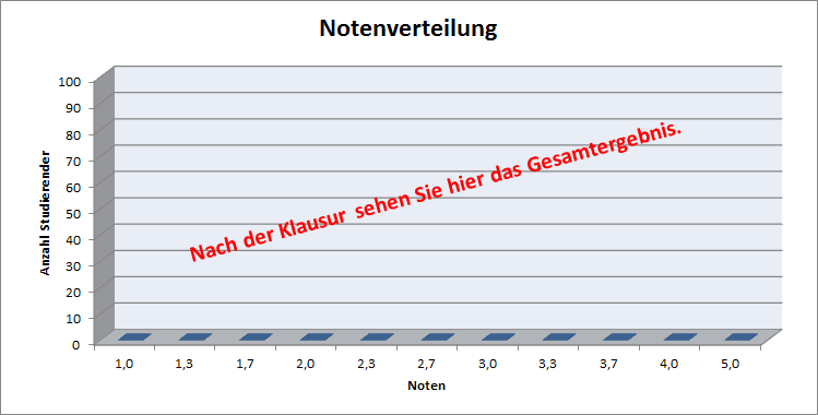 Platzhalter fr die Notenverteilung