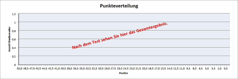 Notenverteilung im PA2 des aktuellen Semesters