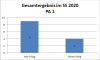 Notenverteilung im PA1 des aktuellen Semesters