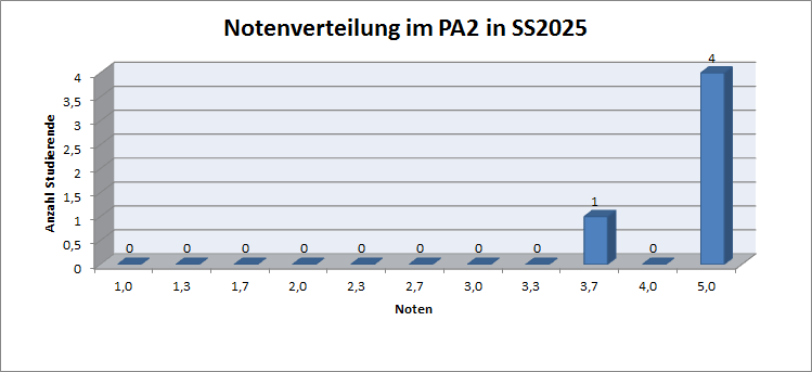 Notenverteilung im PA2 des aktuellen Semesters