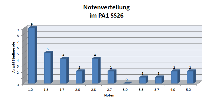 Notenverteilung im PA1 des aktuellen Semesters