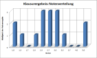 Notenverteilung PA1 WS12/13