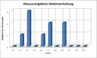 Notenverteilung PA1 WS12/13