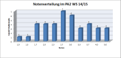 Notenverteilung PA2 WS14/15