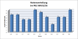 Notenverteilung PA1 WS15/16 nach Fachesemester