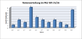 Notenverteilung PA2 WS15/16 nach Fachesemester