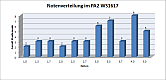 Notenverteilung PA2 WS16/17 nach Fachesemester