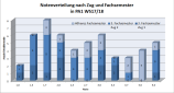 Notenverteilung PA1 WS17/18