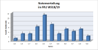 Notenverteilung PA1 WS18/19