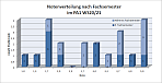 Notenverteilung PA1 WS20/21