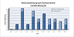 Notenverteilung PA1 WS22/23