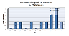 Notenverteilung PA2 WS22/23 nach Fachsemester