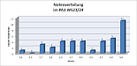 Notenverteilung PA1 WS23/24