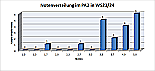 Notenverteilung PA2 WS23/24 nach Fachsemester