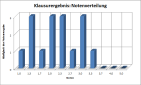 Notenverteilung PA1 WS12/13