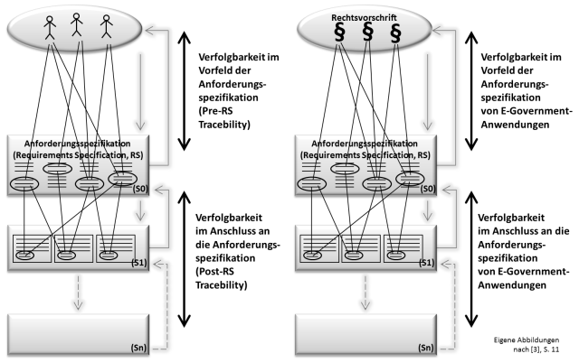 Pre-RS Traceability für E-Government